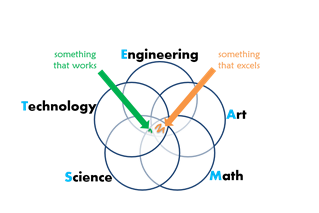 A Venn diagram that compares art and science.