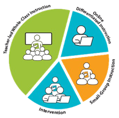 A pie chart displaying the importance of training types.