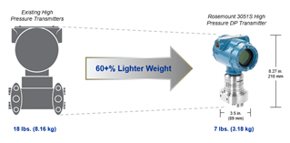 The difference between Rosemount and Existing High Presure Transmitters