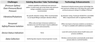 Comparison of Pressure Gauge Technologies